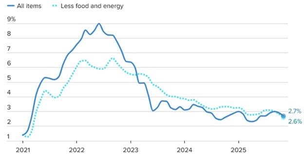 [Market Update] - U.S. Consumer Price Index 121925 | The Retirement Planning Group
