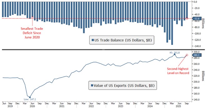 [Market Update] - US Trade Deficit Shrinks 121225 | The Retirement Planning Group