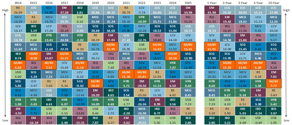 [Market Update] - 60 40 Portfolios Excelled December 2025 | The Retirement Planning Group