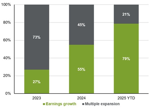 [Market Update] - Annual S&P 500 Price Return December 2025 | The Retirement Planning Group