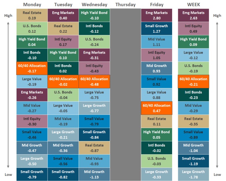 [Market Update] - Asset Class Performance 010226 | The Retirement Planning Group