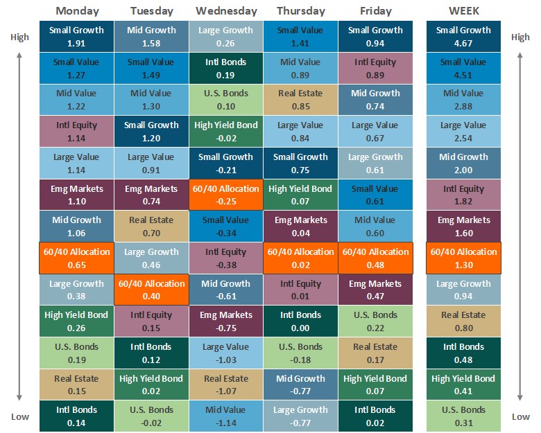 [Market Update] - Asset Class Performance 010926 | The Retirement Planning Group