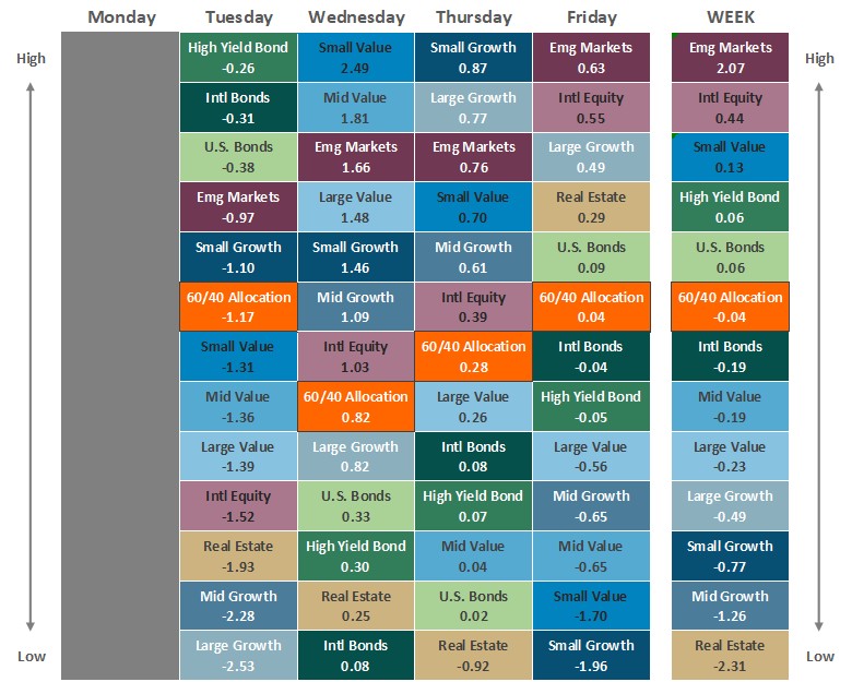[Market Update] - Asset Class Performance 012326 | The Retirement Planning Group