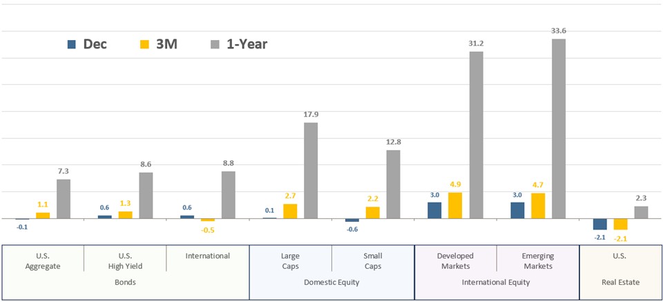 [Market Update] - Asset Class Total Returns December 2025 | The Retirement Planning Group