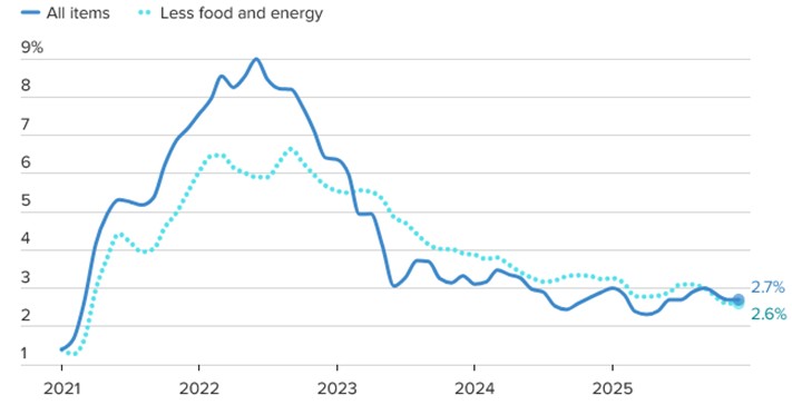 [Market Update] - Consumer Price Index YoY Change 011626 | The Retirement Planning Group