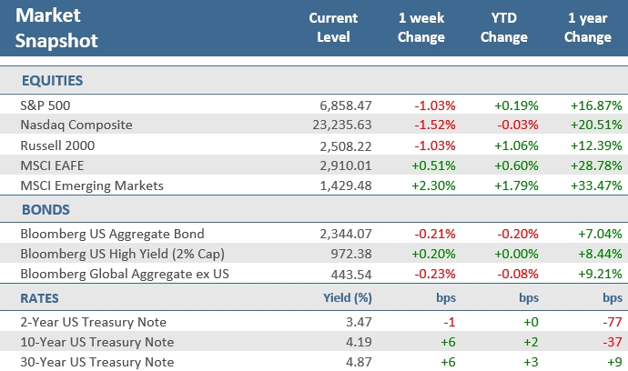 [Market Update] - Market Snapshot 010226 | The Retirement Planning Group