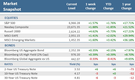 [Market Update] - Market Snapshot 010926 | The Retirement Planning Group