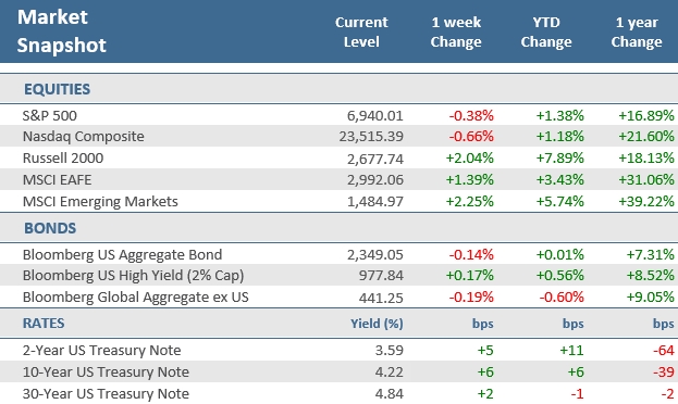 [Market Update] - Market Snapshot 011626 | The Retirement Planning Group