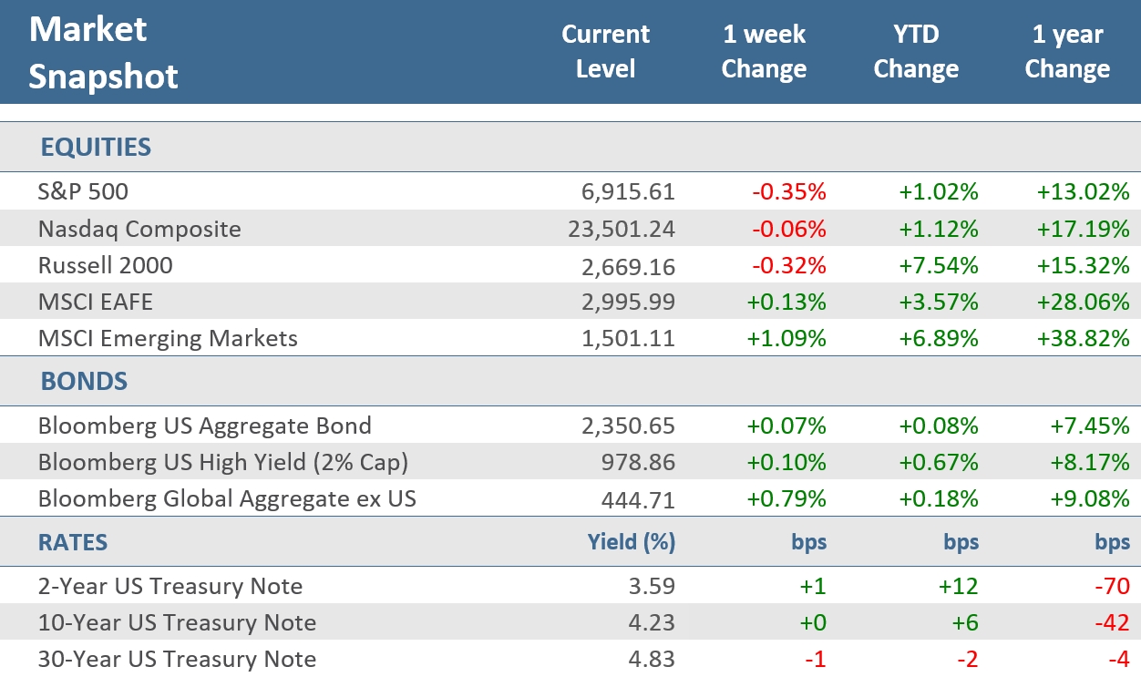 [Market Update] - Market Snapshot 012326 | The Retirement Planning Group