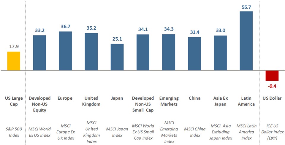 [Market Update] - Non-US Equity Markets December 2025 | The Retirement Planning Group