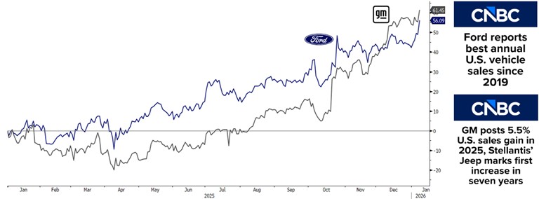 [Market Update] - Performance for US Automakers December 2025 | The Retirement Planning Group