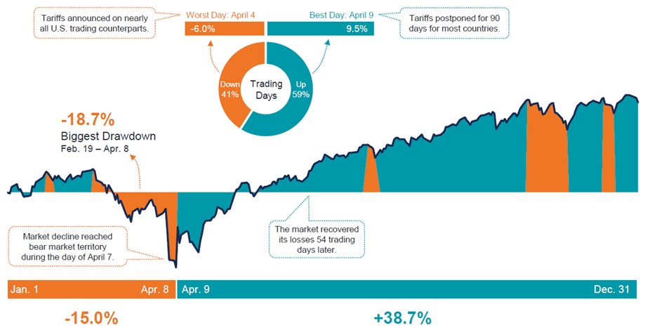[Market Update] - The S&P 500 By the Numbers December 2025 | The Retirement Planning Group