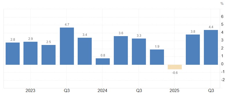 [Market Update] - US Economy Grew in Third Quarter 012326 | The Retirement Planning Group