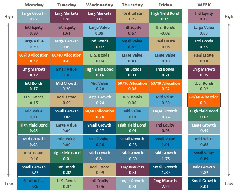 [Market Update] - Asset Class Performance 013026 | The Retirement Planning Group