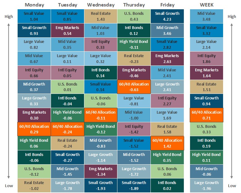 [Market Update] - Asset Class Performance 020626 | The Retirement Planning Group