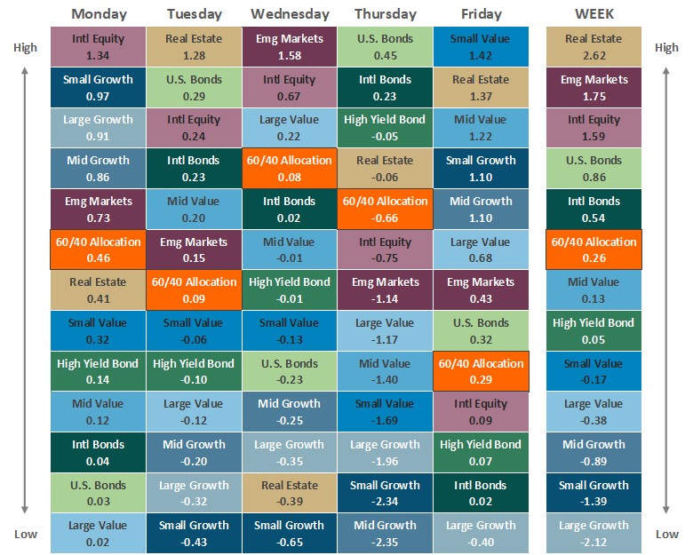 [Market Update] - Asset Class Performance 021326 | The Retirement Planning Group