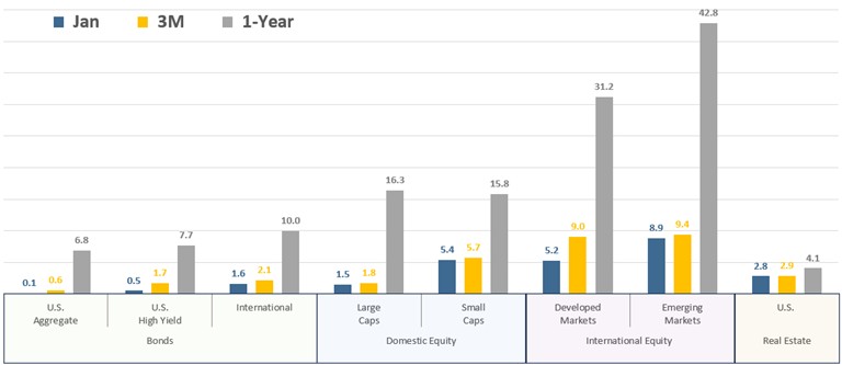 [Market Update] - Asset Class Total Returns January 2026 | The Retirement Planning Group