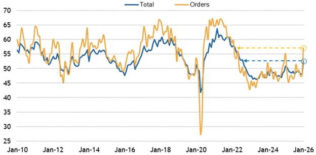 [Market Update] - ISM Manufacturing & New Orders 020626 | The Retirement Planning Group