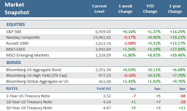 [Market Update] - Market Snapshot 013026 | The Retirement Planning Group