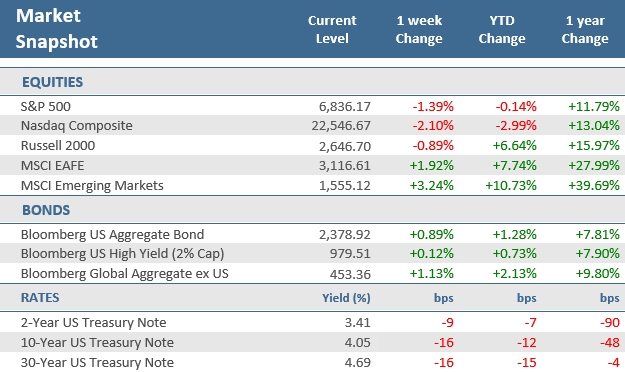 [Market Update] - Market Snapshot 021326 | The Retirement Planning Group