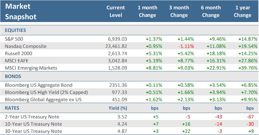 [Market Update] - Market Snapshot January 2026 | The Retirement Planning Group