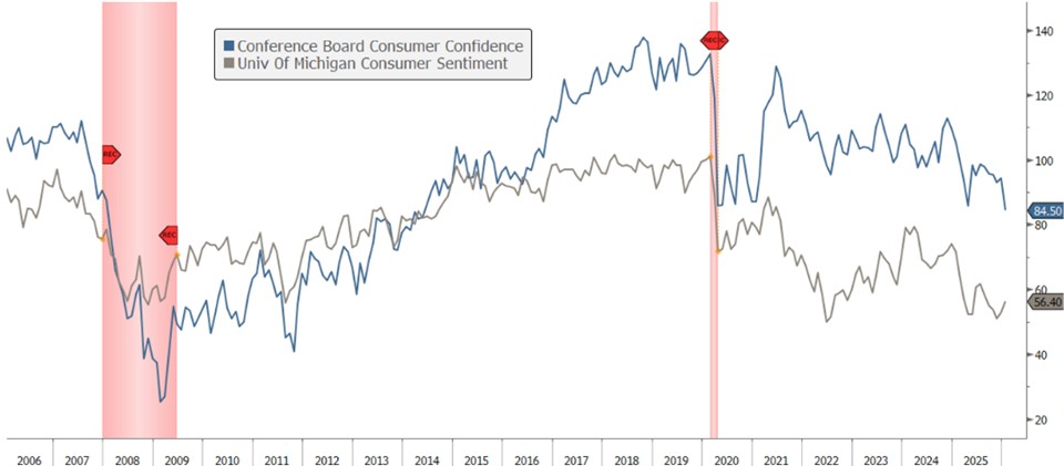 [Market Update] - US Consumer Confidence vs Sentiment January 2026 | The Retirement Planning Group