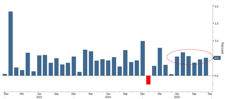 [Market Update] - US Consumer Spending January 2026 | The Retirement Planning Group