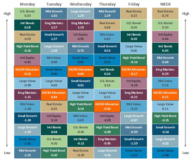 [Market Update] - Asset Class Performance 022726 | The Retirement Planning Group
