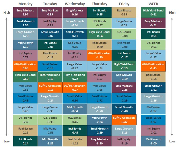 [Market Update] - Asset Class Performance 031326 | The Retirement Planning Group