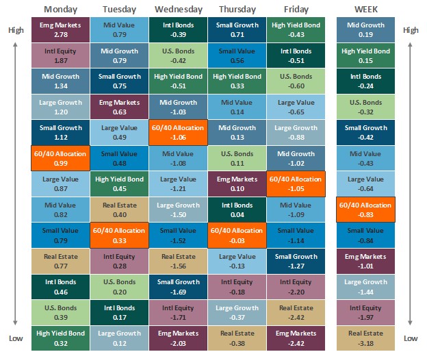 [Market Update] - Asset Class Performance 032026 | The Retirement Planning Group