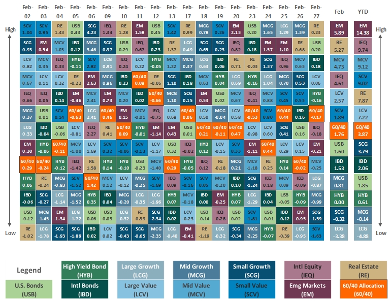 [Market Update] - Asset Class Performance February 2026 | The Retirement Planning Group