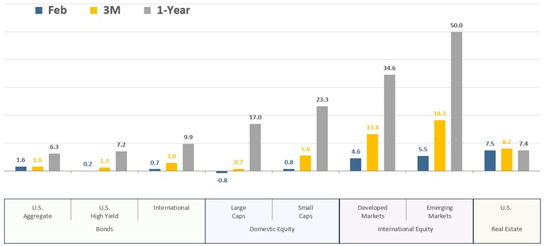 [Market Update] - Asset Class Total Returns February 2026 | The Retirement Planning Group