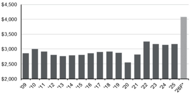 [Market Update] - Average Income Tax Refund February 2026 | The Retirement Planning Group