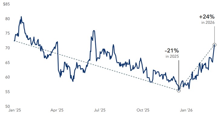 [Market Update] - Daily Cruide Oil Price February 2026 | The Retirement Planning Group