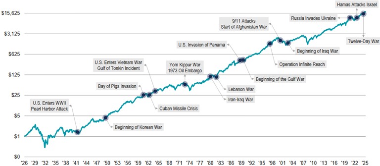 [Market Update] - Growth of US Stocks February 2026 | The Retirement Planning Group