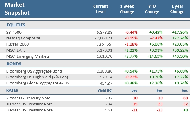 [Market Update] - Market Snapshot 022726 | The Retirement Planning Group