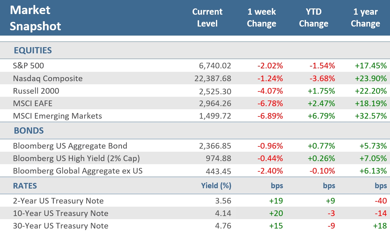 [Market Update] - Market Snapshot 030626 | The Retirement Planning Group