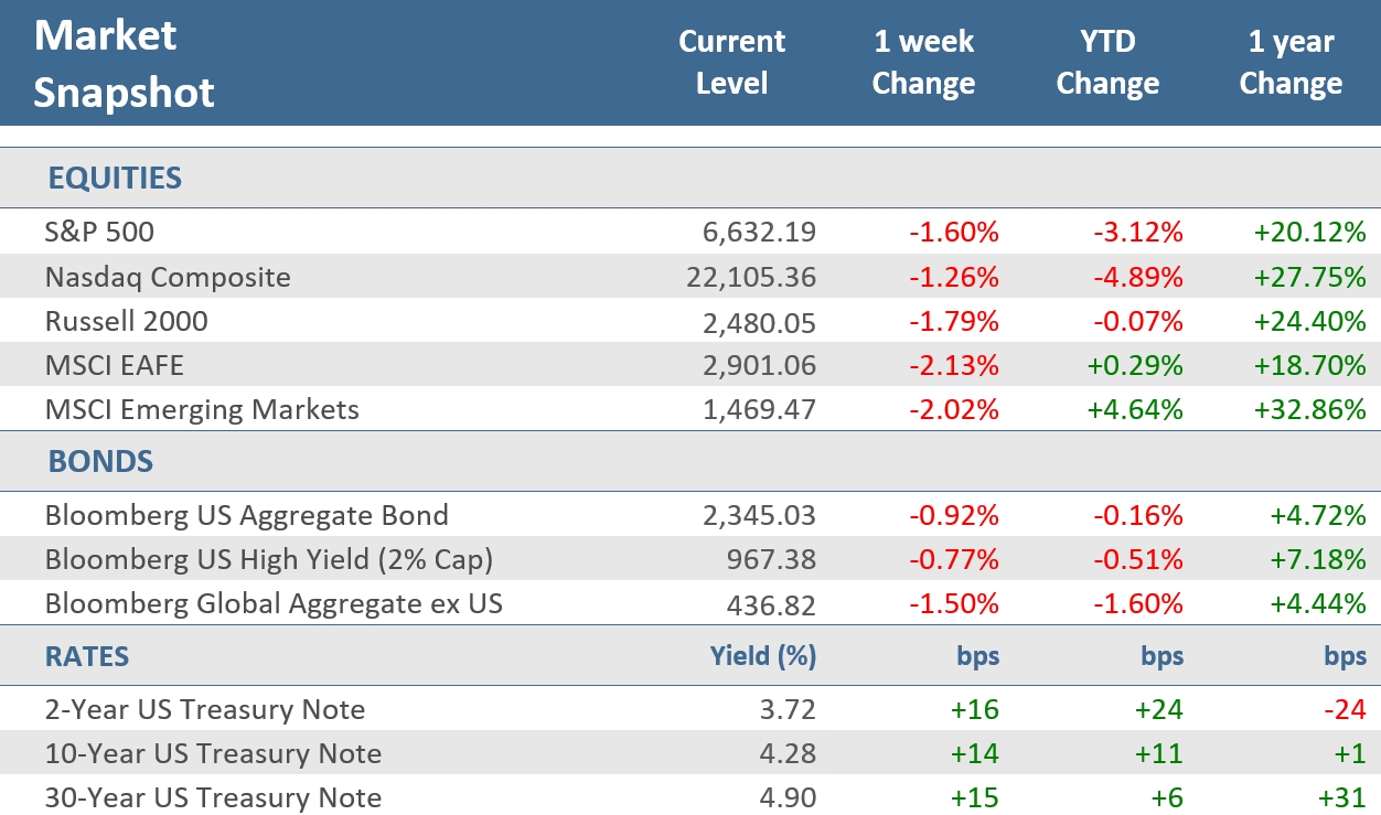 [Market Update] - Market Snapshot 031326 | The Retirement Planning Group