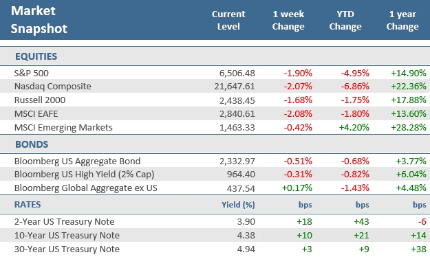 [Market Update] - Market Snapshot 032026 | The Retirement Planning Group
