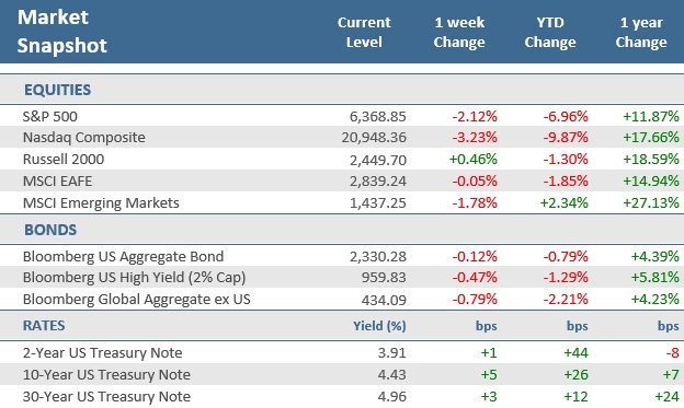 [Market Update] - Market Snapshot 032627 | The Retirement Planning Group