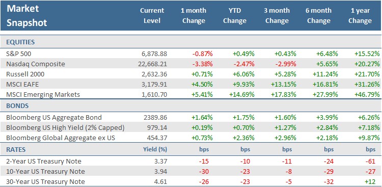 [Market Update] - Market Snapshot February 2026 | The Retirement Planning Group