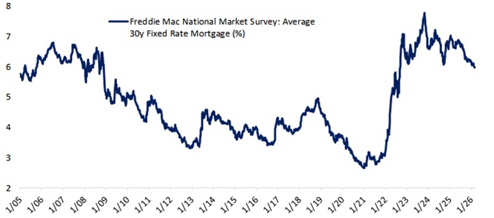 [Market Update] - Mortgage Rates Lower February 2026 | The Retirement Planning Group