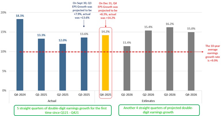 [Market Update] - S&P 500 Earnings Growth Rate February 2026 | The Retirement Planning Group