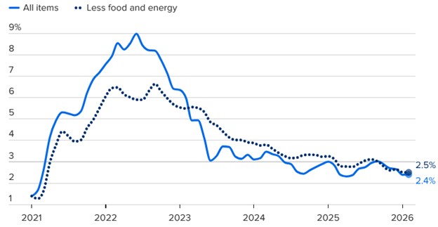 [Market Update] - U.S. Consumer Price Index 031326 | The Retirement Planning Group