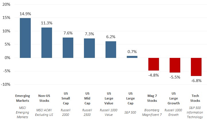 [Market Update] - YTD 2026 Total Return February 2026 | The Retirement Planning Group
