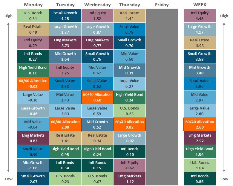 [Market Update] - Asset Class Performance 040326 | The Retirement Planning Group