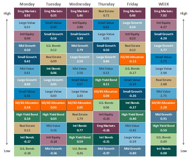 [Market Update] - Asset Class Performance 041026 | The Retirement Planning Group