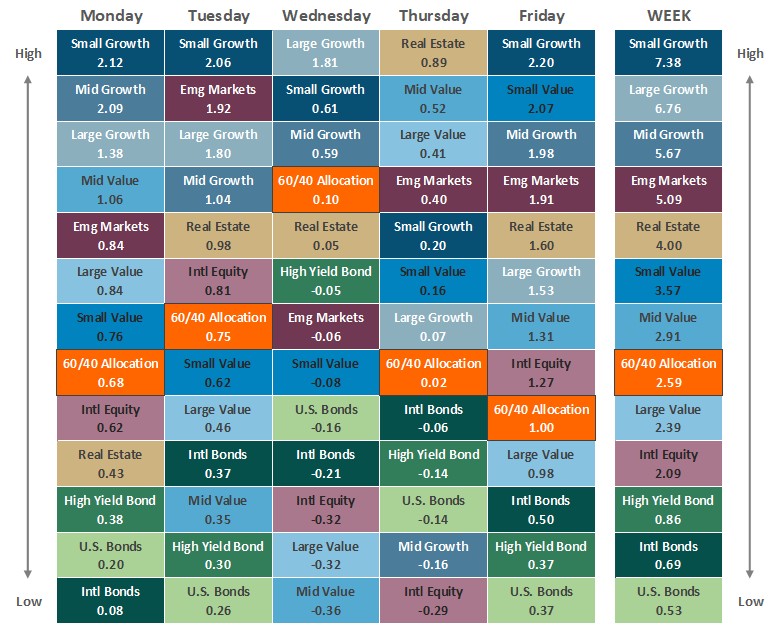 [Market Update] - Asset Class Performance 041726 | The Retirement Planning Group
