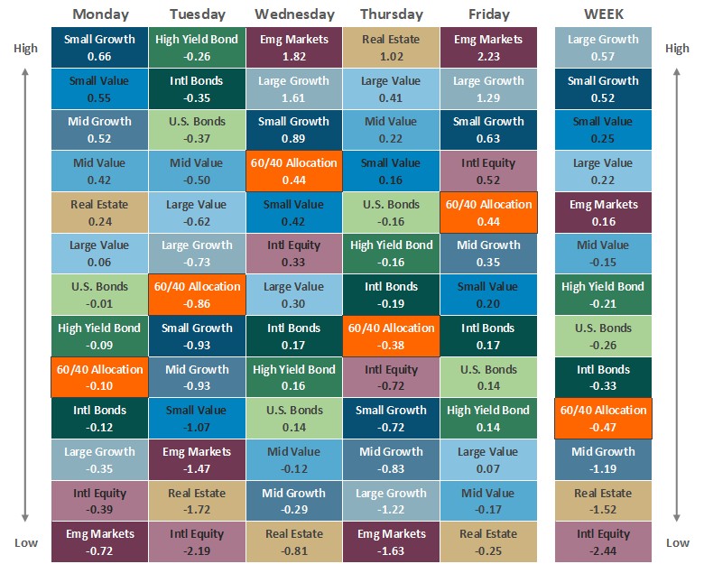 [Market Update] - Asset Class Performance 042426 | The Retirement Planning Group