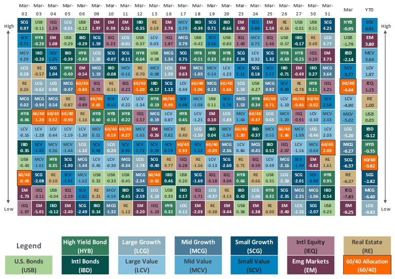 [Market Update] - Asset Class Performance March 2026 | The Retirement Planning Group